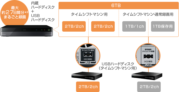 「最大約27日分まるごと録画 内蔵ハードディスク + USBハードディスク」 イメージ