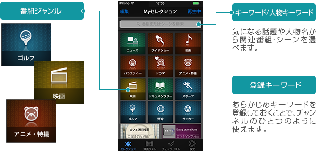 「人物名など好きな「キーワード」を入力、もしくは気になる「ジャンルアイコン」をクリック」 イメージ
