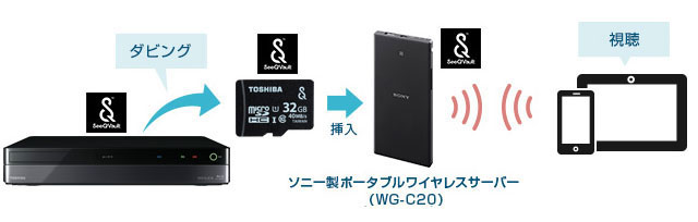 「SeeQVault対応microSDHCカード経由」 イメージ