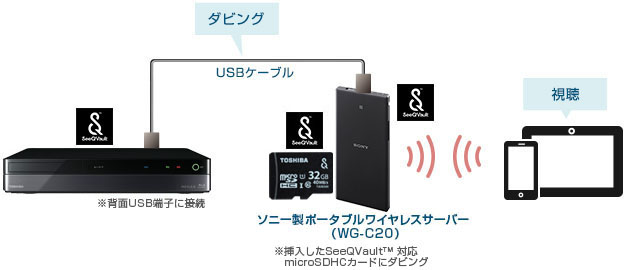 「USBケーブル経由」 イメージ