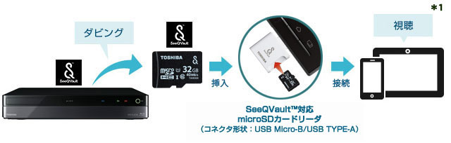 「カードリーダーでSeeQVault対応microSDHCカード経由」 イメージ