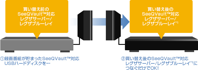 「買い替えたレコーダーに録画番組の引っ越しができる」 : イメージ