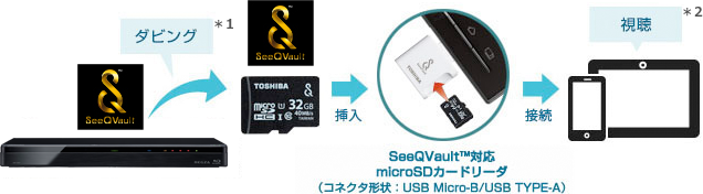 「SeeQVault™対応microSDHCカード経由」 : イメージ