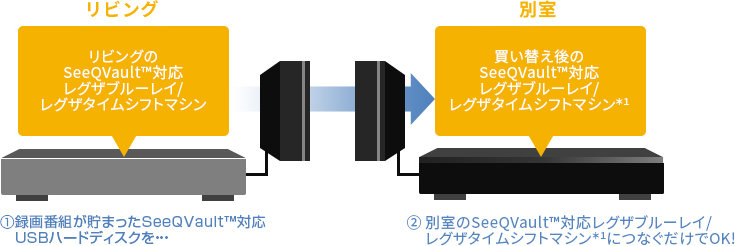 ①録画番組が貯まったSeeQVault&trade;対応USBハードディスクを・・・ ②別室のSeeQvault&trade;対応レグザブルーレイ/レグザタイムシフトマシン＊1につなぐだけでOK!