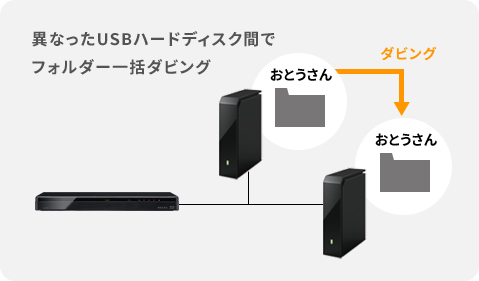 異なったUSBハードディスク間でフォルダー一括ダビング