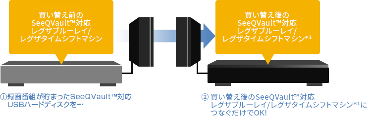 ①録画番組が貯まったSeeQVault™対応USBハードディスクを・・・ ②買い替え後のSeeQvault™対応レグザブルーレイ/レグザタイムシフトマシン*1につなぐだけでOK!