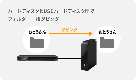 ハードディスクとUSBハードディスク間でフォルダー一括ダビング