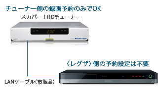 スカパー!HD録画イメージ