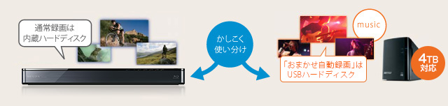 「USBハードディスクへのおまかせ自動録画対応」イメージ