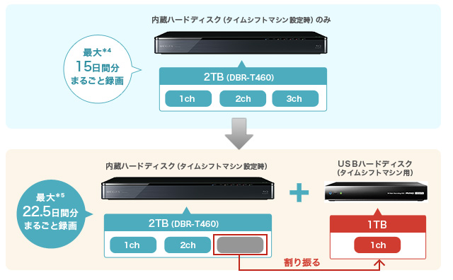 「USBハードディスクを使ったタイムシフト時間の拡大」イメージ