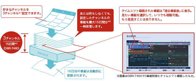 「タイムシフトマシン」イメージ