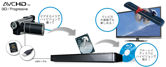 「AVCHDカメラ取り込み」イメージ
