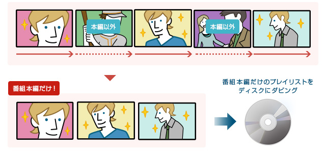「「おまかせプレイリスト」をそのままダビング」イメージ