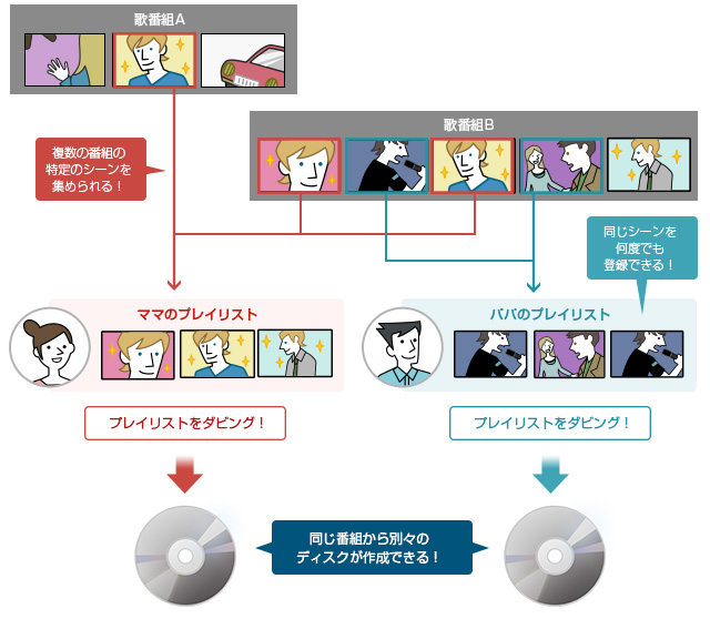 「お気に入りのシーンだけを集めた「プレイリスト」を作る」イメージ