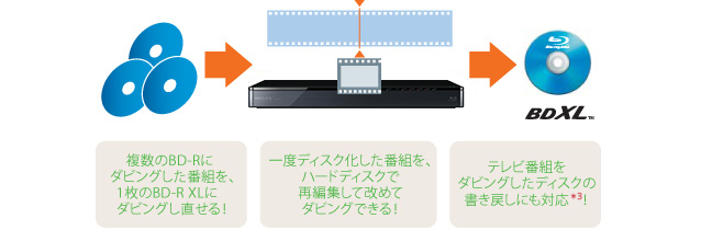 「録画番組書き戻し」イメージ
