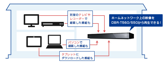 「家中の機器で録画した番組をレグザサーバーから楽しめる」イメージ