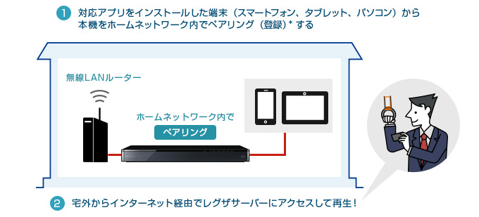 「「おでかけいつでも視聴」を楽しむには…」イメージ