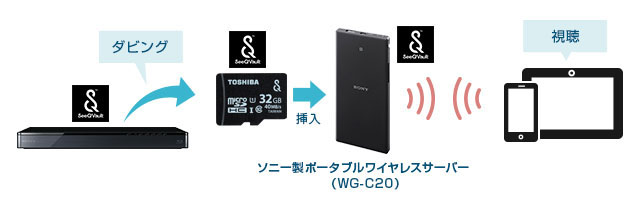 「さらにSeeQVault&trade;対応microSDHCカードにも対応」イメージ