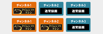「1チューナー(または2チューナー)をタイムシフトマシンで使う」イメージ