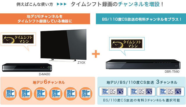 「別のタイムシフトマシン搭載機と組み合わせて使う」イメージ