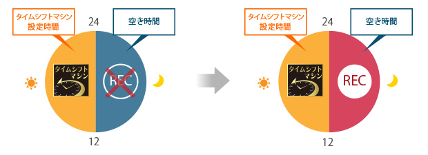 「タイムシフト録画空き時間の通常録画」イメージ
