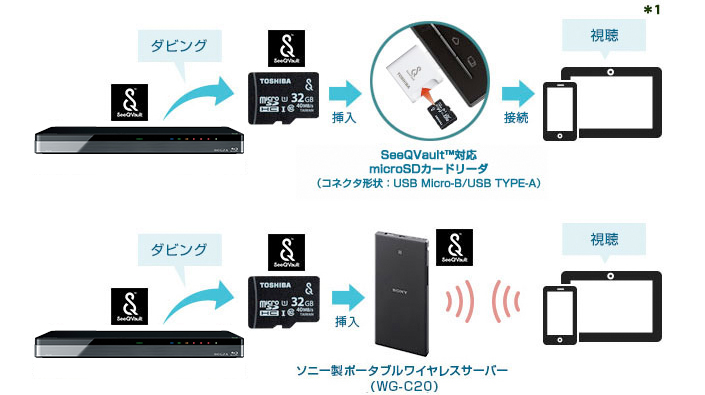 「カードリーダーでSeeQVault対応microSDHCカード経由」 イメージ