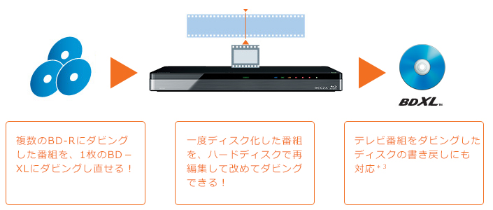 「録画番組書き戻し」イメージ