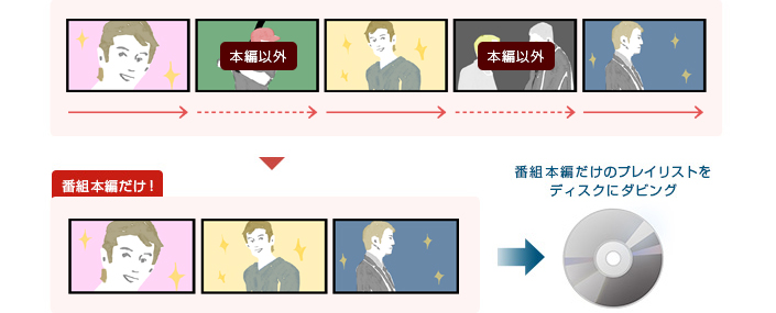 「「おまかせプレイリスト」をそのままダビング」イメージ
