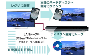 「レグザリンク・ダビング」イメージ