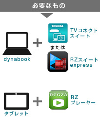 録画した番組を別の部屋で見るに必要なもの