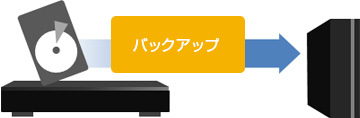 「バックアップをしておけば故障した時も安心」イメージ