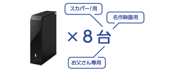 「家族ごとやジャンル別に使い分けできる」イメージ