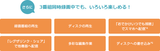 3番組同時録画中でも、いろいろ楽しめる！　イメージ