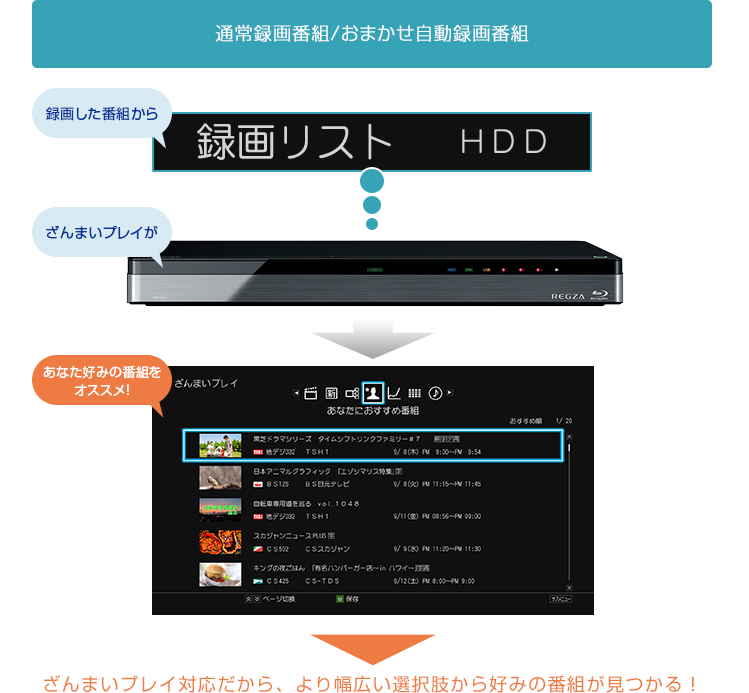 「ここが進化！DBR-T660/T650のざんまいプレイ」イメージ