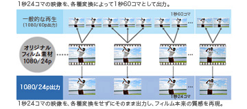 「HDMI&reg;1080/24p出力対応(*)」イメージ