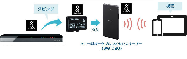 「SeeQVault対応microSDHCカード経由」 イメージ