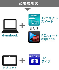 放送中の番組を別の部屋で見るに必要なもの