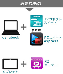 録画した番組を外出先で見るに必要なもの