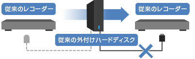 「SeeQVault&trade;対応 これまでは・・・」イメージ