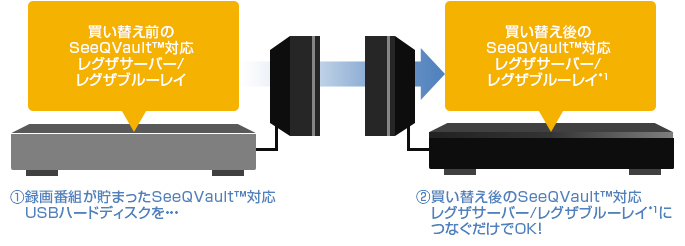 「買い替えたレコーダー(*)に録画番組の引っ越しができる」イメージ