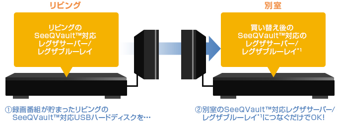 「別の部屋のレコーダー(*)でも録画番組が見られる。」イメージ