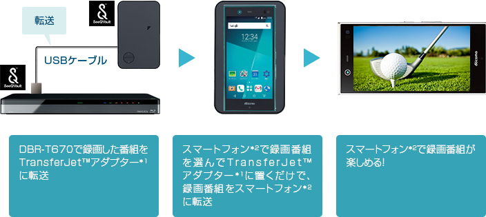 「SeeQVault™対応TransferJet™アダプター*1にも対応」イメージ