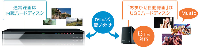 「USBハードディスクへのおまかせ自動録画対応」イメージ