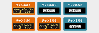 「1チューナー(または2チューナー)をタイムシフトマシンに、残りのチューナーを通常録画として使う」イメージ