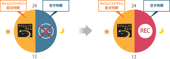 「タイムシフト録画の空き時間を通常録画に使う」イメージ