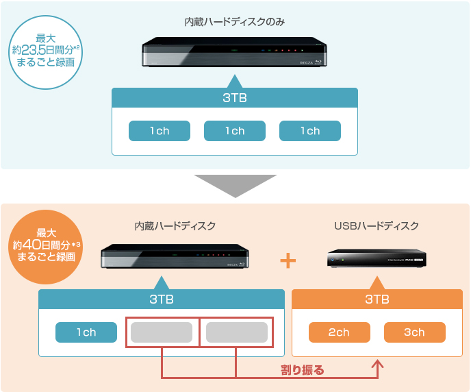 「最大約15日分まるごと録画 内蔵ハードディスクのみ」 イメージ