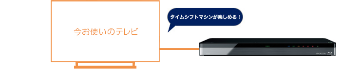 「お使いのテレビでもタイムシフトマシン」イメージ