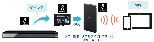 「SeeQVault対応microSDHCカード経由」 イメージ