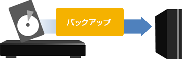 「バックアップをしておけば故障した時も安心」 : イメージ