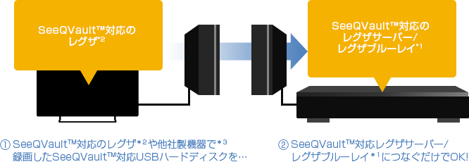 「レグザや他社製機器で録画した番組が見られる」 : イメージ